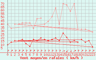 Courbe de la force du vent pour La Fretaz (Sw)