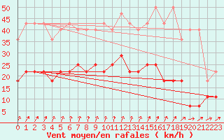 Courbe de la force du vent pour Retie (Be)