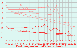 Courbe de la force du vent pour Aviemore