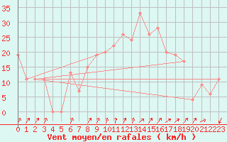 Courbe de la force du vent pour Paganella