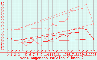 Courbe de la force du vent pour Kopaonik