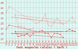 Courbe de la force du vent pour Dinard (35)