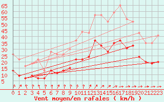 Courbe de la force du vent pour Lannion (22)