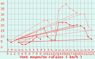 Courbe de la force du vent pour Cognac (16)