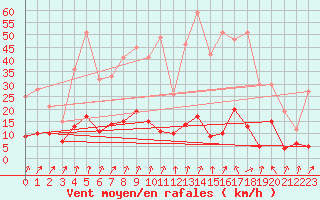 Courbe de la force du vent pour Biarritz (64)