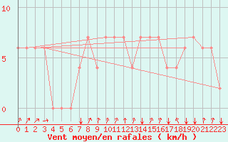 Courbe de la force du vent pour Kairouan