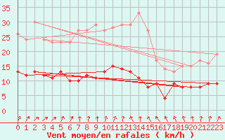 Courbe de la force du vent pour Carlsfeld