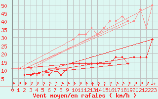 Courbe de la force du vent pour Wielun