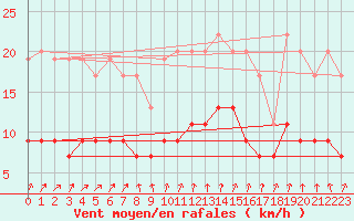 Courbe de la force du vent pour Rostherne No 2