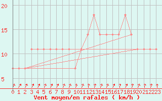 Courbe de la force du vent pour Mullingar