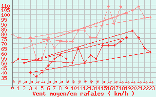 Courbe de la force du vent pour Fichtelberg