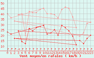 Courbe de la force du vent pour Dole-Tavaux (39)