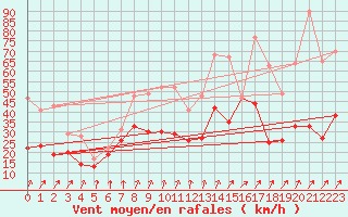Courbe de la force du vent pour Barfleur - Gatteville-le-Phare (50)