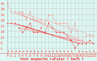 Courbe de la force du vent pour Giessen