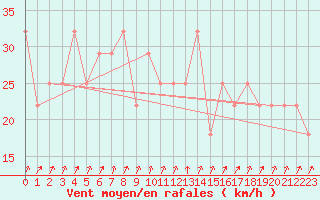 Courbe de la force du vent pour Roches Point