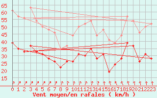 Courbe de la force du vent pour Brest (29)