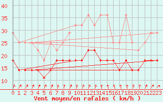 Courbe de la force du vent pour Marknesse Aws