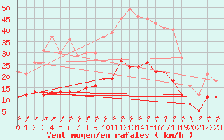 Courbe de la force du vent pour Quintenic (22)