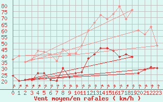 Courbe de la force du vent pour Caen (14)