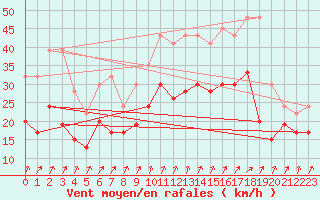 Courbe de la force du vent pour Manston (UK)