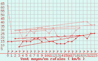 Courbe de la force du vent pour Lahr (All)