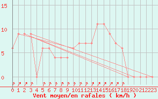 Courbe de la force du vent pour Cap Mele (It)