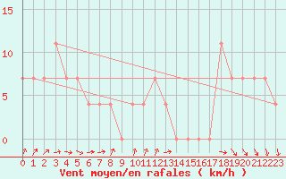 Courbe de la force du vent pour Kekesteto