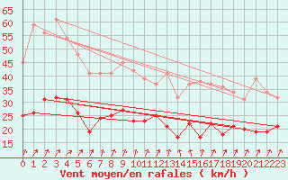 Courbe de la force du vent pour Alenon (61)