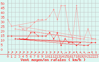 Courbe de la force du vent pour Sint Katelijne-waver (Be)