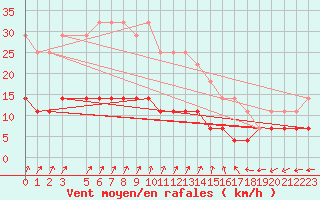 Courbe de la force du vent pour Haparanda A