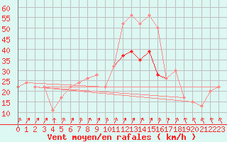 Courbe de la force du vent pour Donna Nook