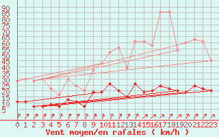 Courbe de la force du vent pour La Fretaz (Sw)