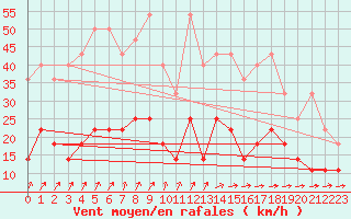 Courbe de la force du vent pour Offenbach Wetterpar