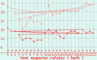 Courbe de la force du vent pour Schmuecke