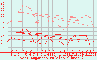 Courbe de la force du vent pour Kloevsjoehoejden