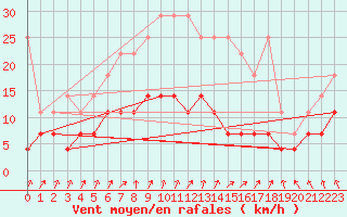 Courbe de la force du vent pour Lingen