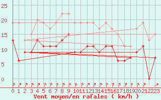 Courbe de la force du vent pour Alenon (61)