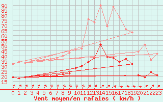 Courbe de la force du vent pour Alenon (61)