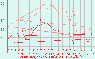 Courbe de la force du vent pour Col Des Mosses