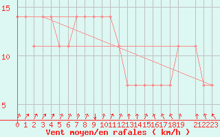 Courbe de la force du vent pour Johvi