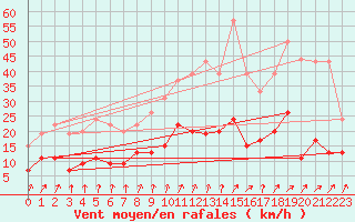 Courbe de la force du vent pour Le Mans (72)