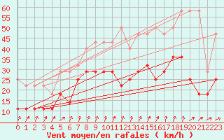 Courbe de la force du vent pour Lahr (All)