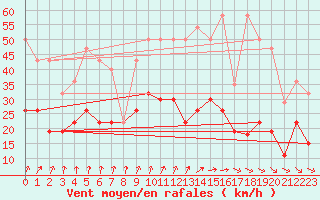 Courbe de la force du vent pour Tours (37)