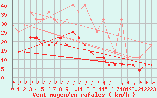 Courbe de la force du vent pour Emden-Koenigspolder