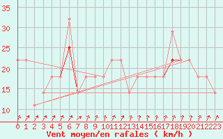 Courbe de la force du vent pour Eggegrund