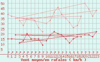 Courbe de la force du vent pour Nancy - Essey (54)