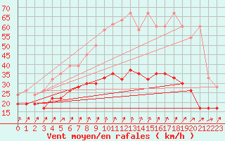 Courbe de la force du vent pour Laegern