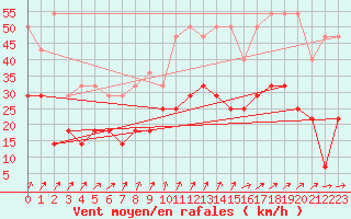 Courbe de la force du vent pour Koksijde (Be)