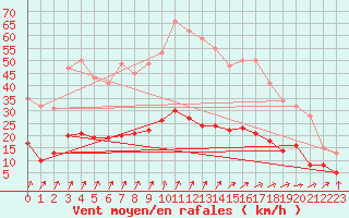 Courbe de la force du vent pour Belle-Isle-en-Terre (22)