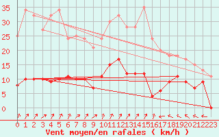 Courbe de la force du vent pour Guret Saint-Laurent (23)